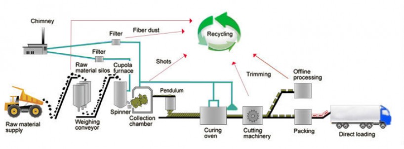 Quy trình sản xuất bông khoáng Rock wool