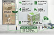 Hành trình xanh hóa bao bì Remak – Giảm nhựa, giảm mực in, hướng tới vật liệu bền vững